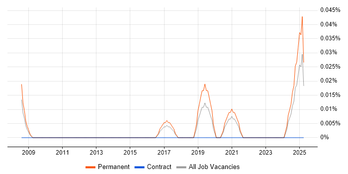 Job vacancy trend for Continuous Improvement Analyst in the West Midlands Job vacancy trend for Continuous Improvement Analyst in the West Midlands