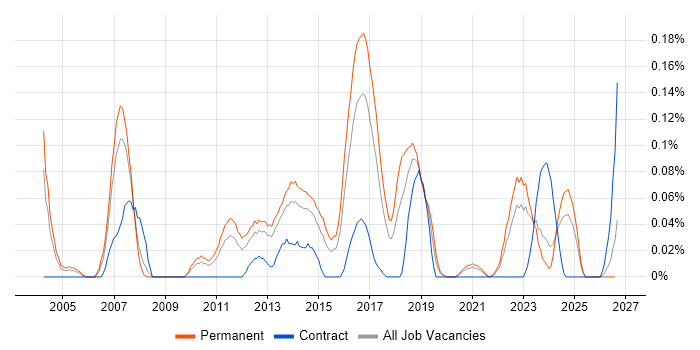 Continuous Improvement Process job vacancy trend in the West Midlands