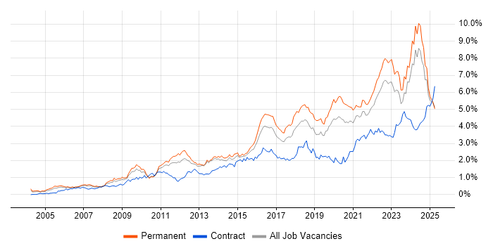 Job vacancy trend for Continuous Improvement in the West Midlands