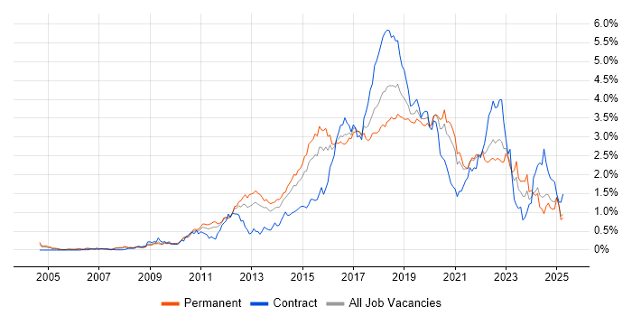 Job vacancy trend for Continuous Integration in the West Midlands Job vacancy trend for Continuous Integration in the West Midlands