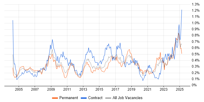 Job vacancy trend for Contract Management in the West Midlands