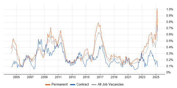 Job vacancy trend for Contract Negotiation in the West Midlands Job vacancy trend for Contract Negotiation in the West Midlands