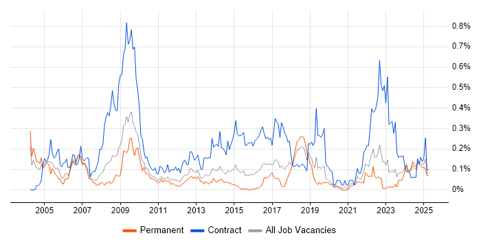 Job vacancy trend for Contracts Manager in the West Midlands Job vacancy trend for Contracts Manager in the West Midlands