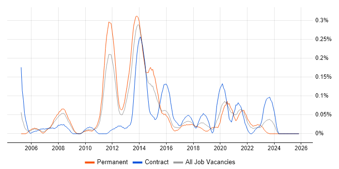 Control-M job vacancy trend in the West Midlands