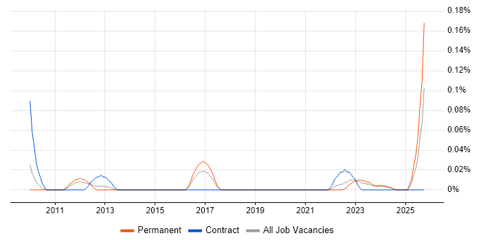 Control Software Engineer job vacancy trend in the West Midlands