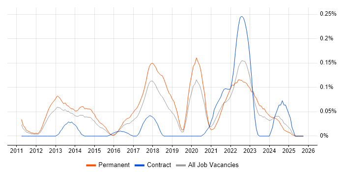 Converged Infrastructure job vacancy trend in the West Midlands