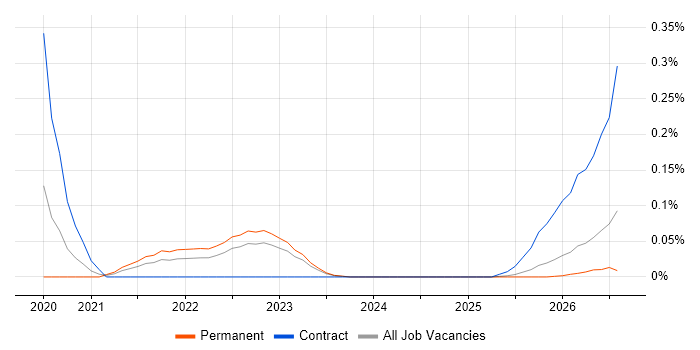 Conversational AI job vacancy trend in the West Midlands