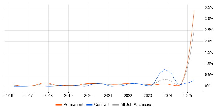 Job vacancy trend for Conversational UI in the West Midlands Job vacancy trend for Conversational UI in the West Midlands