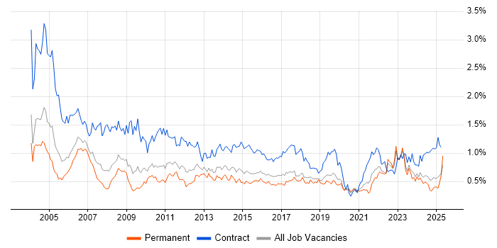 Job vacancy trend for Coordinator in the West Midlands Job vacancy trend for Coordinator in the West Midlands