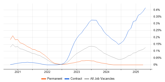 Job vacancy trend for Copilot Studio in the West Midlands Job vacancy trend for Copilot Studio in the West Midlands