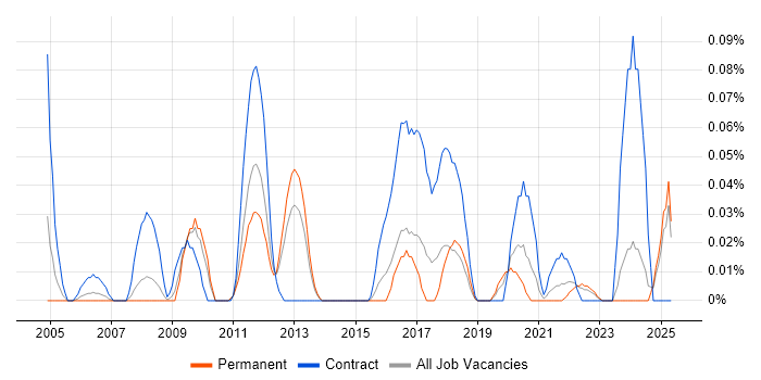 Job vacancy trend for Copywriter in the West Midlands Job vacancy trend for Copywriter in the West Midlands