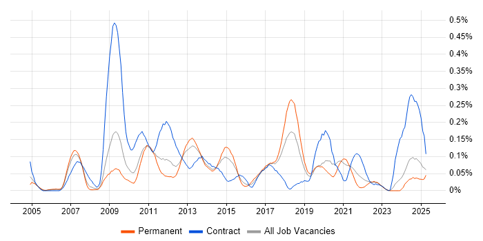 Job vacancy trend for Copywriting in the West Midlands Job vacancy trend for Copywriting in the West Midlands