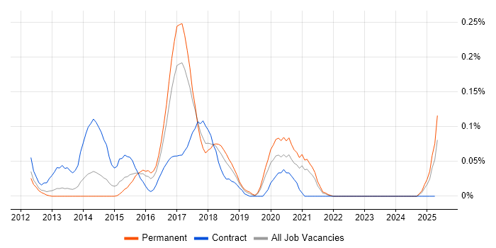 Job vacancy trend for Core Data in the West Midlands Job vacancy trend for Core Data in the West Midlands