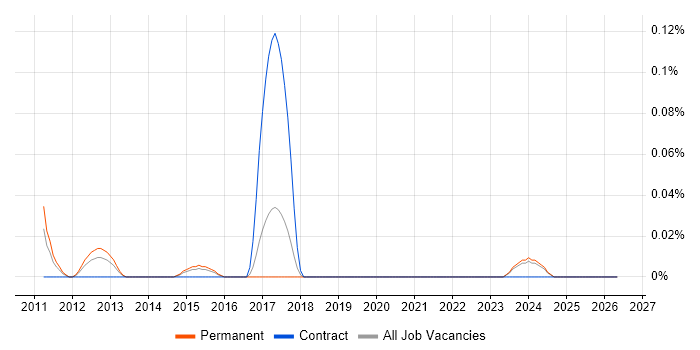 Coremetrics job vacancy trend in the West Midlands