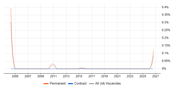 Corporate Sales Executive job vacancy trend in the West Midlands