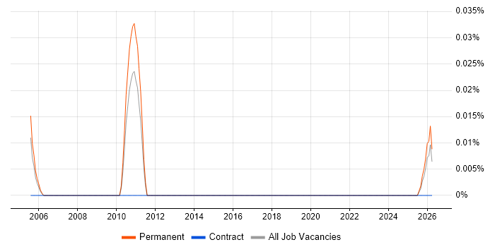 Corporate Sales Manager job vacancy trend in the West Midlands