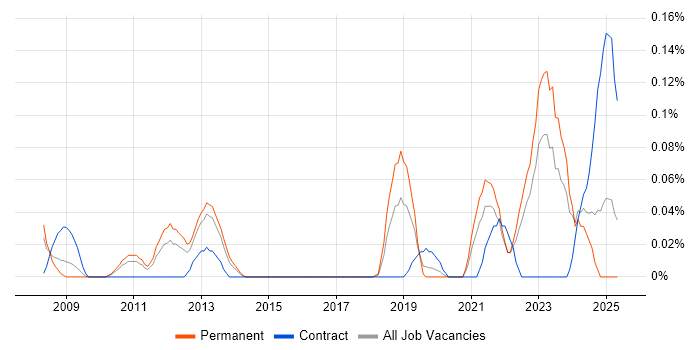 Job vacancy trend for COSHH in the West Midlands Job vacancy trend for COSHH in the West Midlands
