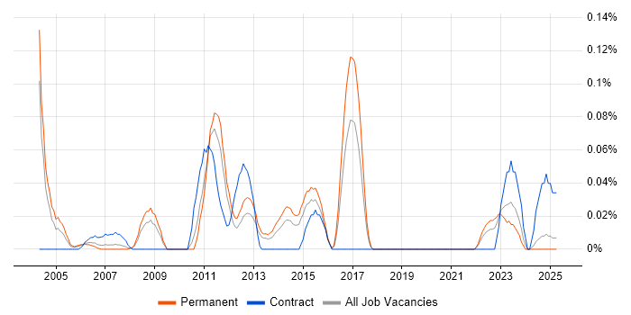 Job vacancy trend for Cost Accounting in the West Midlands Job vacancy trend for Cost Accounting in the West Midlands