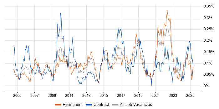 Job vacancy trend for Cost-Benefit Analysis in the West Midlands Job vacancy trend for Cost-Benefit Analysis in the West Midlands