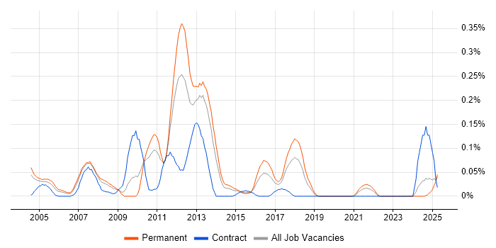 Job vacancy trend for Cost Centre Accounting in the West Midlands Job vacancy trend for Cost Centre Accounting in the West Midlands