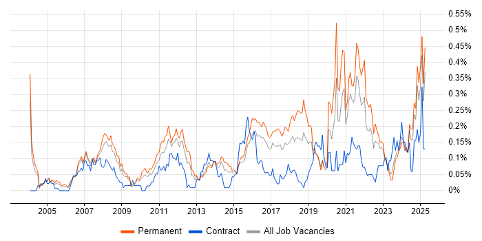 Job vacancy trend for Cost Control in the West Midlands