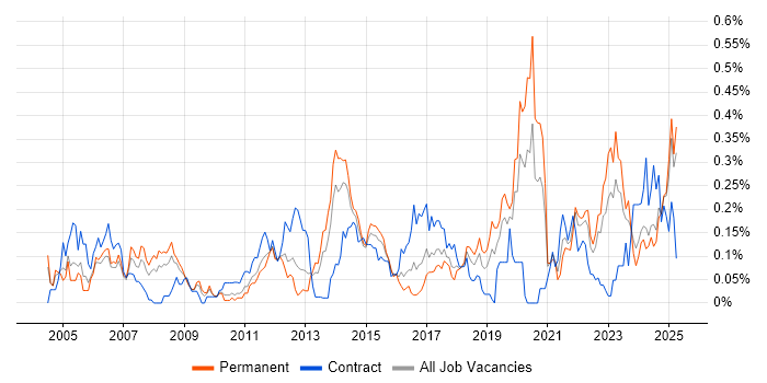 Job vacancy trend for Cost Management in the West Midlands Job vacancy trend for Cost Management in the West Midlands