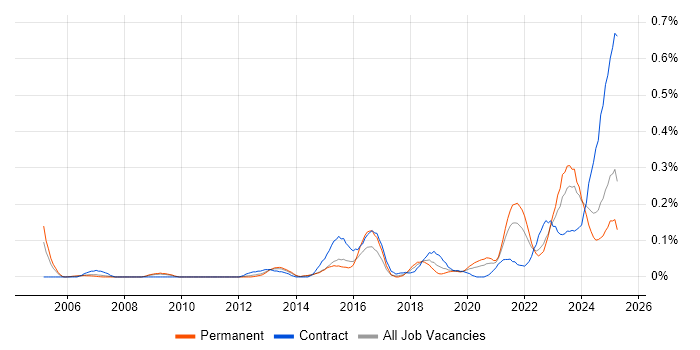 Job vacancy trend for Cost Optimisation in the West Midlands Job vacancy trend for Cost Optimisation in the West Midlands