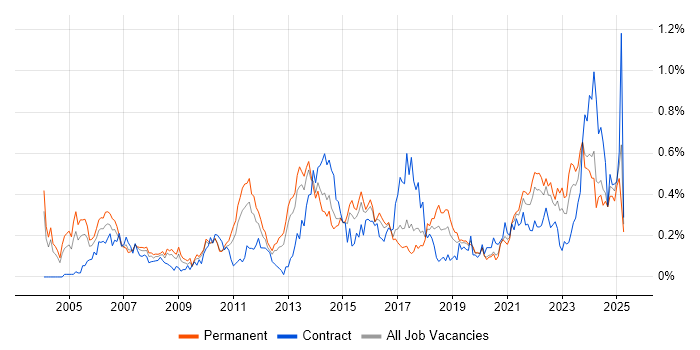 Job vacancy trend for Cost Reduction in the West Midlands Job vacancy trend for Cost Reduction in the West Midlands