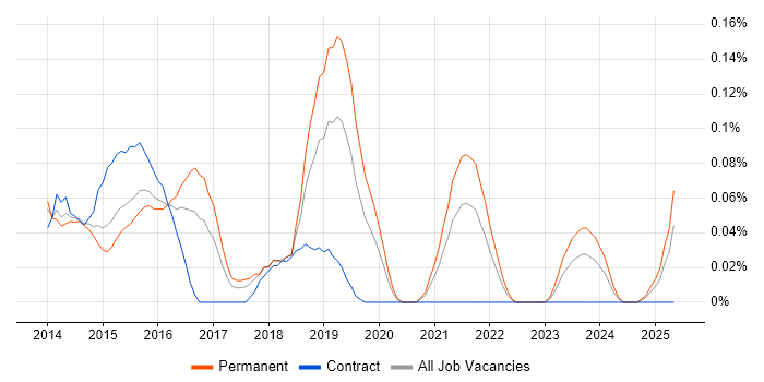 Job vacancy trend for Couchbase in the West Midlands Job vacancy trend for Couchbase in the West Midlands