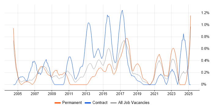 Job vacancy trend for 1st Line Support Analyst in Coventry Job vacancy trend for 1st Line Support Analyst in Coventry