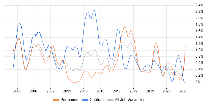 Job vacancy trend for 1st Line Support in Coventry Job vacancy trend for 1st Line Support in Coventry