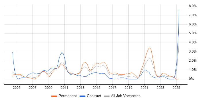 Job vacancy trend for 3rd Line Support in Coventry Job vacancy trend for 3rd Line Support in Coventry
