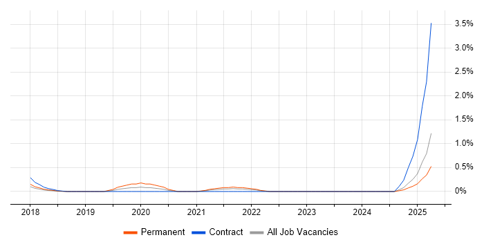 Job vacancy trend for 5G in Coventry