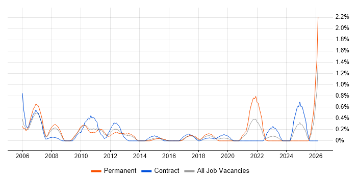 A+ Certification job vacancy trend in Coventry