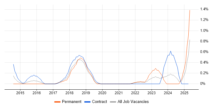 Job vacancy trend for A/B Testing in Coventry