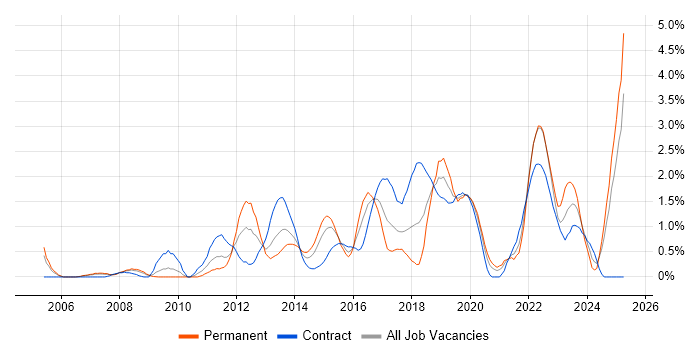 Job vacancy trend for Acceptance Criteria in Coventry