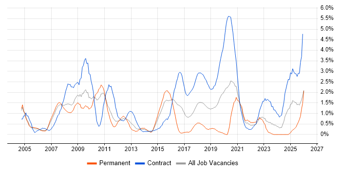 Accessibility job vacancy trend in Coventry