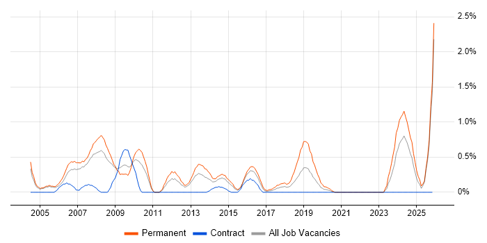 Account Manager job vacancy trend in Coventry