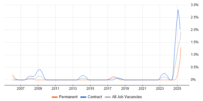 Job vacancy trend for Accountant in Coventry