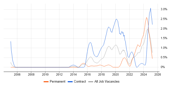 Job vacancy trend for Actionable Insight in Coventry Job vacancy trend for Actionable Insight in Coventry