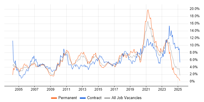 Job vacancy trend for Active Directory in Coventry Job vacancy trend for Active Directory in Coventry