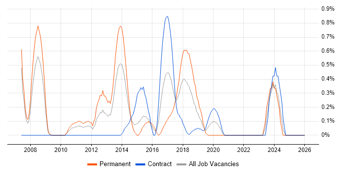 Adobe Creative Suite job vacancy trend in Coventry