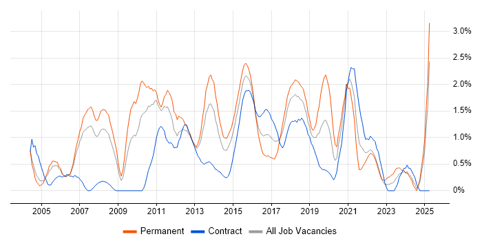 Job vacancy trend for Adobe in Coventry