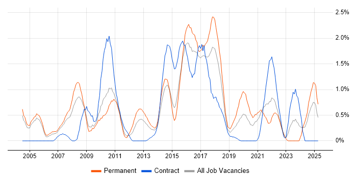 Job vacancy trend for Advertising in Coventry
