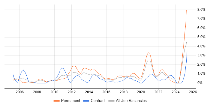 Job vacancy trend for Aerospace in Coventry