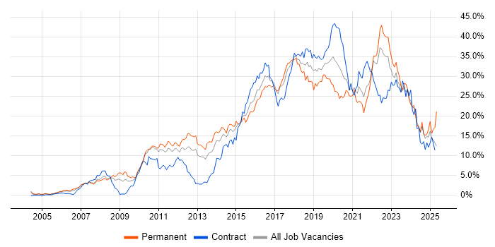 Job vacancy trend for Agile in Coventry Job vacancy trend for Agile in Coventry