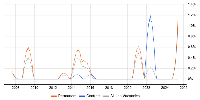 Job vacancy trend for Agriculture in Coventry
