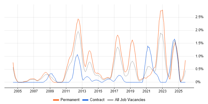 Algorithms job vacancy trend in Coventry