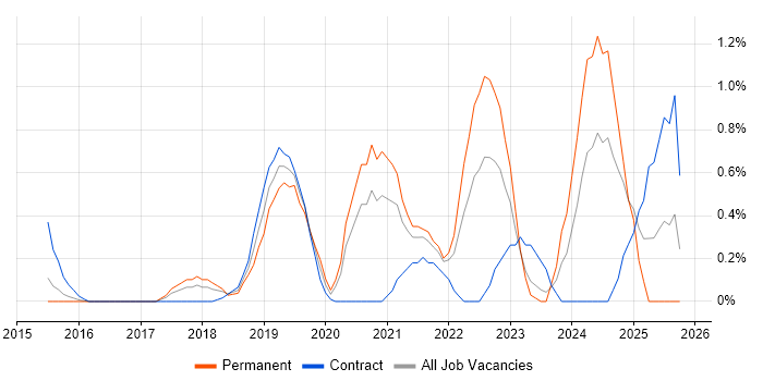 Amazon CloudWatch job vacancy trend in Coventry