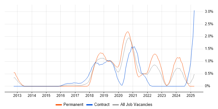Job vacancy trend for Amazon EC2 in Coventry Job vacancy trend for Amazon EC2 in Coventry